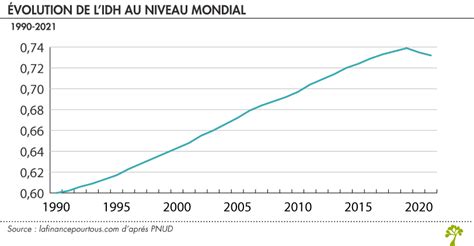 Nouvelle Baisse De Lindice De D Veloppement Humain En La