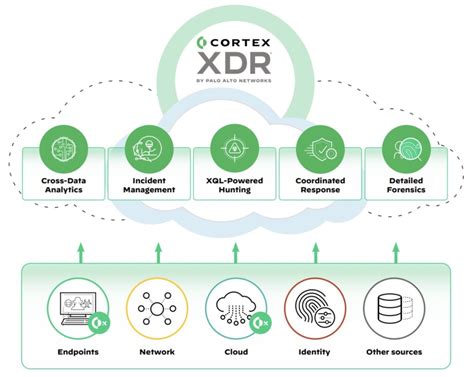 Cortex XDR - kompleksowa ochrona przed cyberatakami.