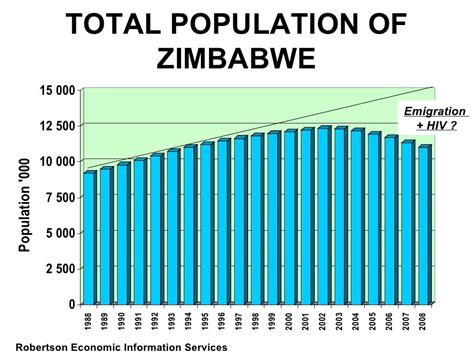 TOTAL POPULATION OF ZIMBABWE Robertson