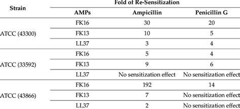 Re Sensitization Of Mrsa Strains To Ampicillin And Penicillin G After