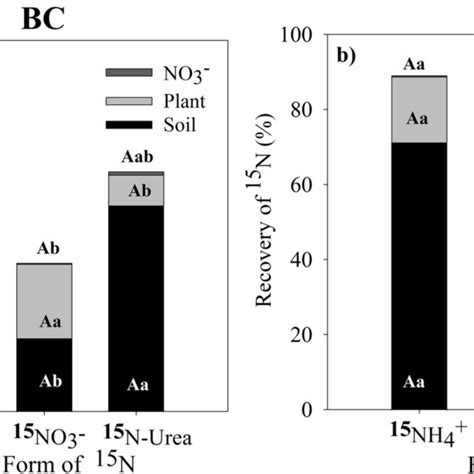 Total N Recovery In Kcl Extractable No In Residual Soil From