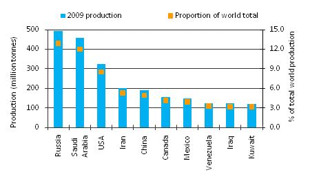 Investing In The World S Largest Crude Oil Producers Seeking Alpha