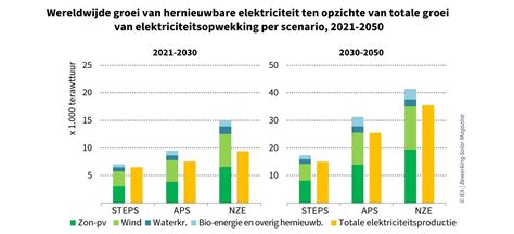 Solar Magazine IEA Energiecrisis Historisch Keerpunt Wereld