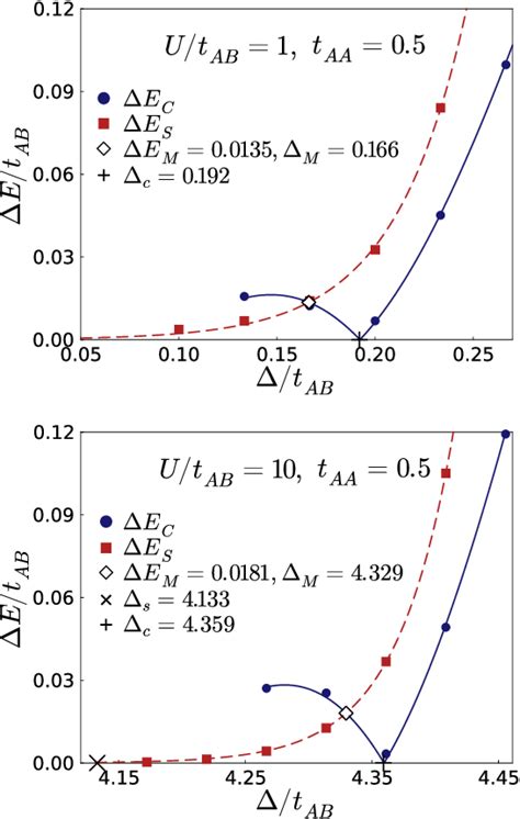 Figure From Charge And Spin Gaps In The Ionic Hubbard Model With