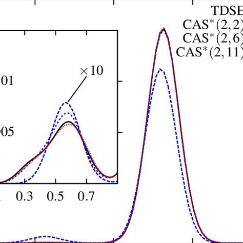 Color Online Photoelectron Spectra Of The D Helium Like Model For A