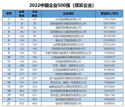 21家煤炭企业上榜2022中国企业500强 资讯