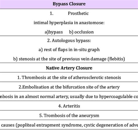 Rutherford Rb Classification Of Acute Limb Ischemy Download Table