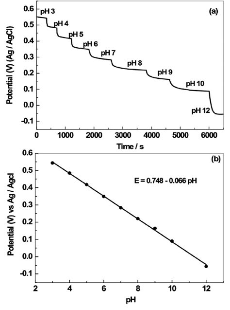 Potentiometric Ph Measurements The Continuous Potential Measurement Of Download Scientific