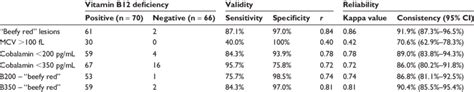 Values Of Various Clinical And Serum Indices For Diagnosis Of B12 Download Table