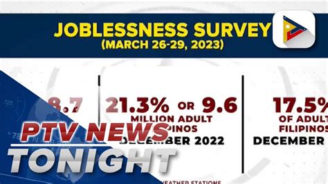 Sws Survey Shows Less Filipinos Unemployed Video Dailymotion