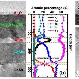 A Cross Sectional Hr Tem Image And B Auger Depth Profile Of The Al