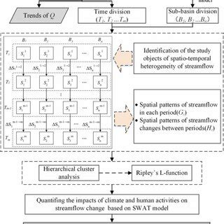 Framework For Spatio Temporal Coupling Analysis To Streamflow Change