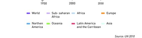 2 percentage of population living in urban areas in different regions ...