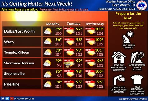 Nws Fort Worth On Twitter Hot Conditions Are Expected This Weekend