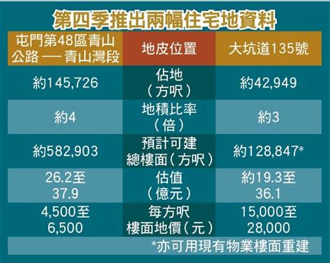 東方日報b1：政府下季推兩地 僅涉980伙｜即時新聞｜產經｜oncc東網