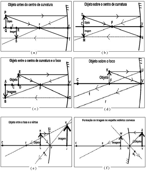 Imagens Em Espelhos Planos - -Ilustração da caracterização das imagens em espelhos esféricos ...