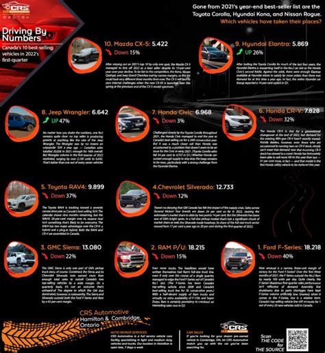 Canada S 10 Best Selling Cars In Q1 2022 Infographic