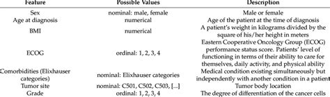 Summary Of Variables Used For Breast Cancer Recurrence Prediction In Download Scientific