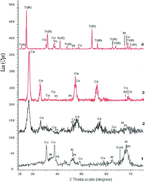 Xrd Patterns Of Catalysts Ptcu Al Ptcu Ceal Ptcu Ce