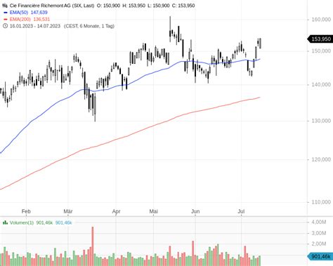 Richemont Verbucht Kr Ftiges Umsatzplus Stock