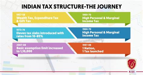 From Multiple Layered Taxes To ‘1 Nation 1 Tax’ The Journey Of Indian Tax Structure