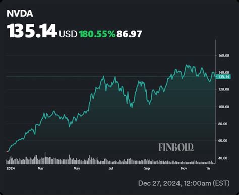 Nvidia stock price prediction for 2030