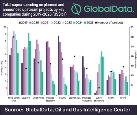 Shell Leads Global New Build Capex Outlook On Planned And Announced