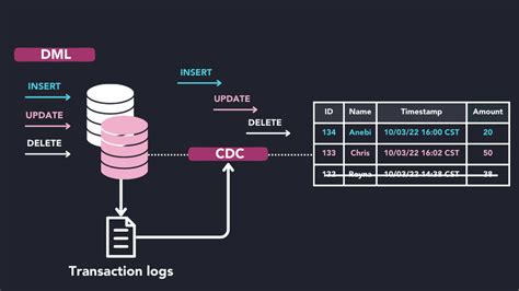 What Is Change Data Capture Cdc