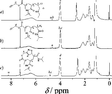 Figure 2 From Synthesis Of Well Defined Cyclic Poly N