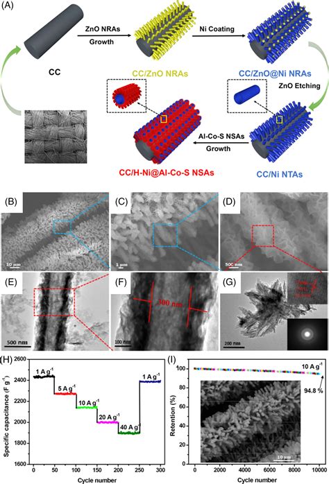 Addressing The Achilles Heel Of Pseudocapacitive Materials Longterm