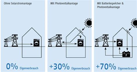 PV Speicher Batteriespeicher für Photovoltaikanlage Solarserver