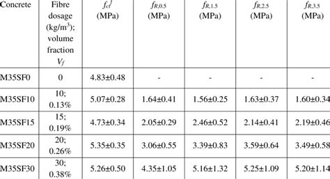 Flexural Strength And Residual Flexural Tensile Strength Values Of Sfrc