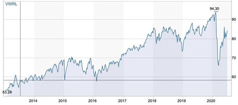 Monatlicher Etf Kauf Vanguard Ftse All World Dist Sparkojote