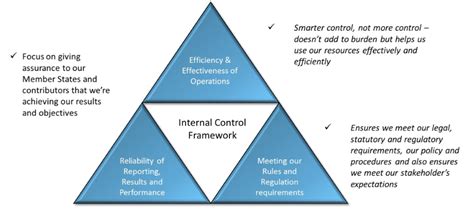 Internal Control Framework Template