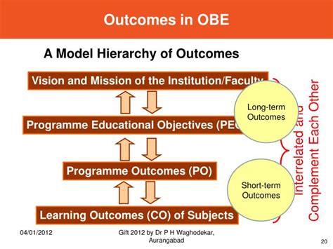 Ppt Outcome Based Education Obe Powerpoint Presentation Id 3353445