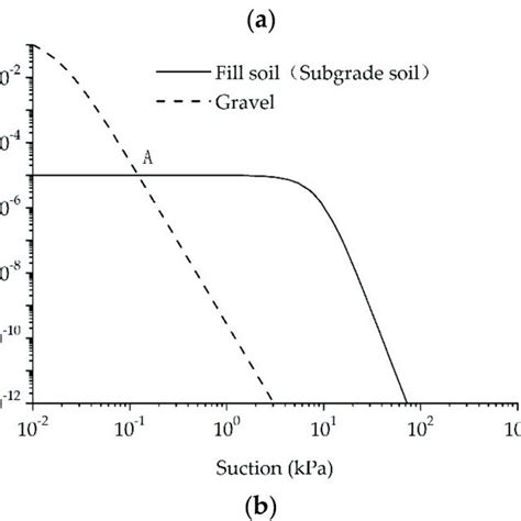 A Soil Water Characteristic Curves And B Permeability Function Of