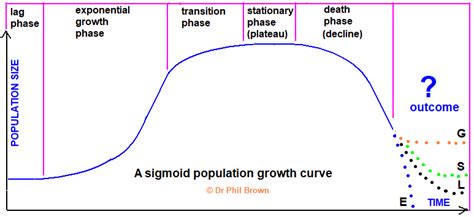 Some examples of how a population might change in size when a biotic or ...