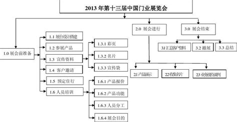 项目管理中wbs工作分解结构word文档在线阅读与下载无忧文档