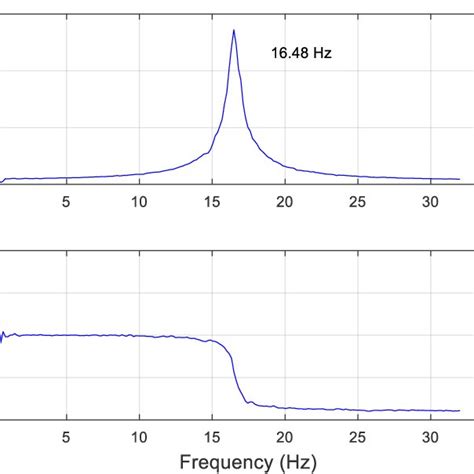 Sinusoidal Sweep Wave And Its Fast Fourier Transform Fft A Sweep Download Scientific