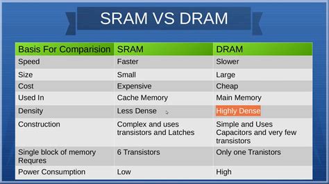 Difference Between SRAM And DRAM YouTube