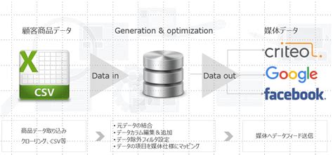 ソウルドアウト、中小・ベンチャー企業向けの商品データベースなどを活用した、データフィードマーケティング支援ツール『so Data Feed