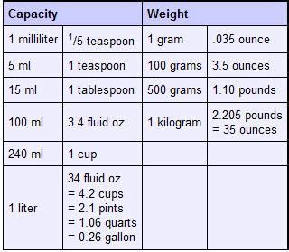 Gram Ml Conversion Chart