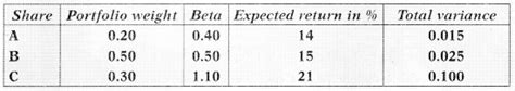 Portfolio Management Ca Final Sfm Study Material Gst Guntur