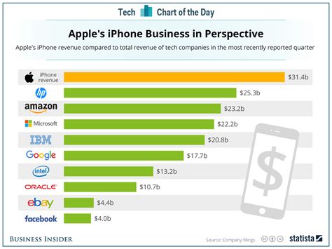 Apple iPhone revenue vs competitors' total revenue - Business Insider