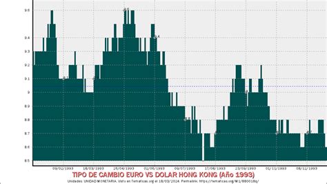 Unidad Monetaria Tipo De Cambio Euro Vs Dolar Hong Kong A O