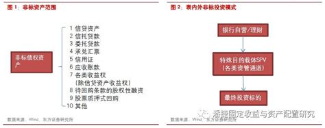 【东方固收—重磅】非标逐步“退潮”，未来何去何从？——固定收益专题报告