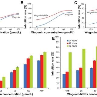 Pdf Effect Of Magnetic Nanoparticles On Apoptosis And Cell Cycle