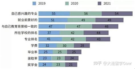 《2021年度全国留学报告》：原定出国留学的人群中，仍有91％坚持出国留学计划！ 知乎