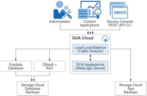 Oracle Integration Cloud Service Oic Vs Soa Cloud Service Soa Cs