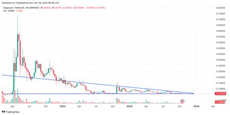 도지코인doge 전망은 2024부터 2030년 가격 예측 네이버 블로그